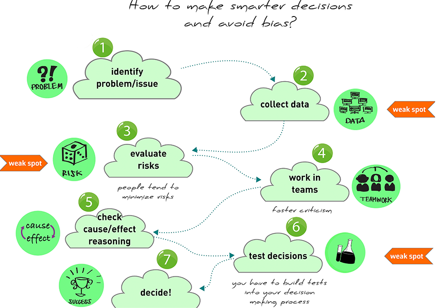 How to make smarter decisions mind map by Hans Buskes